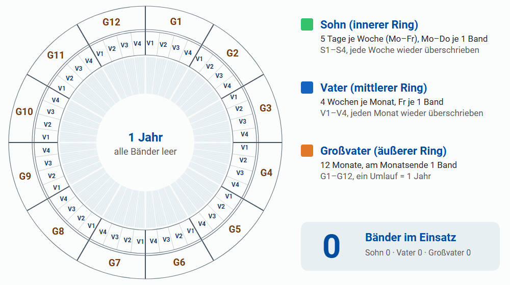 Animation der Rotation über ein Jahr mit Zähler der Bänder im Einsatz