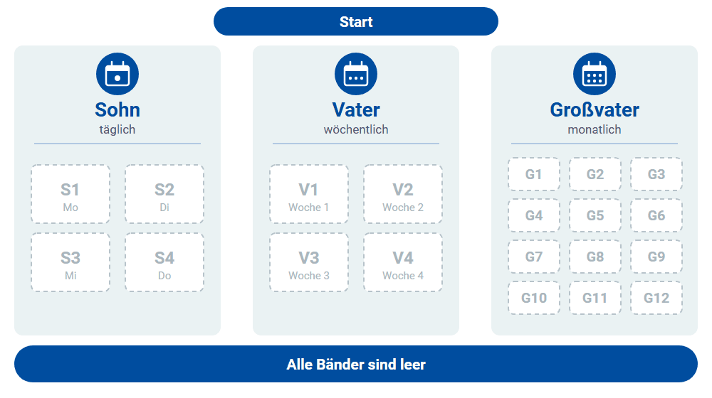 Animation: Bänder S1 bis S4, V1 bis V4 und G1 bis G12 werden Tag für Tag beschrieben, Vollsicherungen ersetzen die Bänder darunter